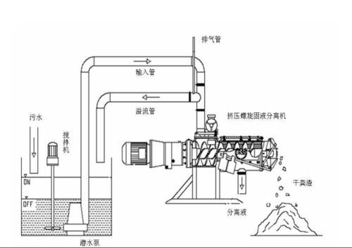 干濕分離機(jī)原理