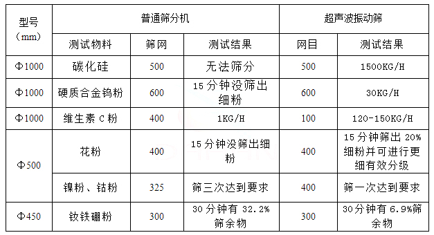 普通振動篩分設(shè)備與超聲波振動篩的性能對比